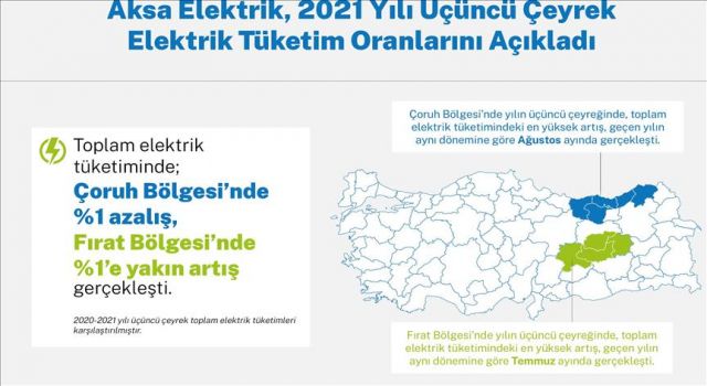 Aksa Elektrik, üçüncü çeyreğe ilişkin elektrik tüketim verilerini açıkladı
