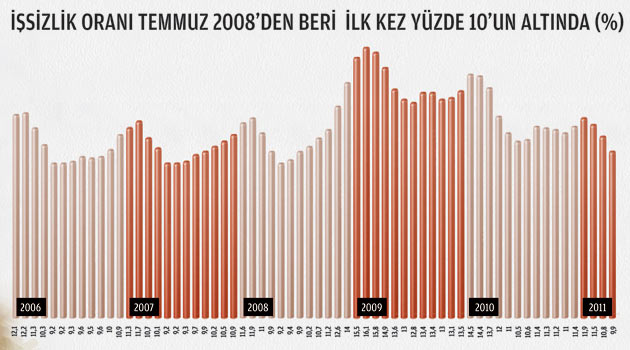 İşsizlik 33 ay sonra tek haneye indi, bütçe 41 yılın rekorunu kırdı