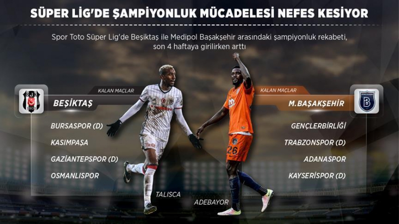 Süper Lig'de şampiyonluk mücadelesi nefes kesiyor