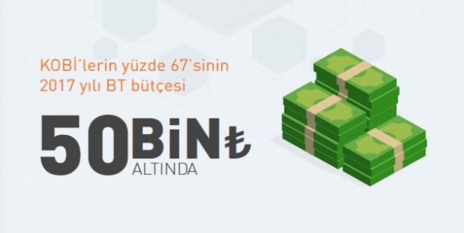 Türkiye’deki KOBİ’lerin Yüzde 71’i Buluta Sıcak Bakıyor